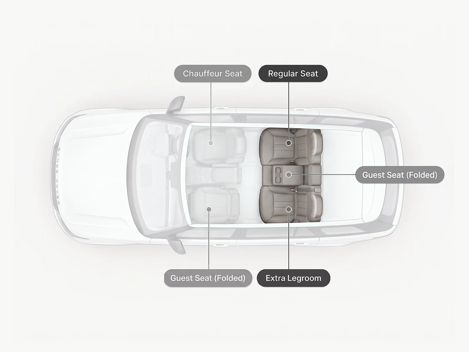 Top-down view of the Range Rover cabin with two passengers in the rear, the front guest seat folded forward for extra legroom
